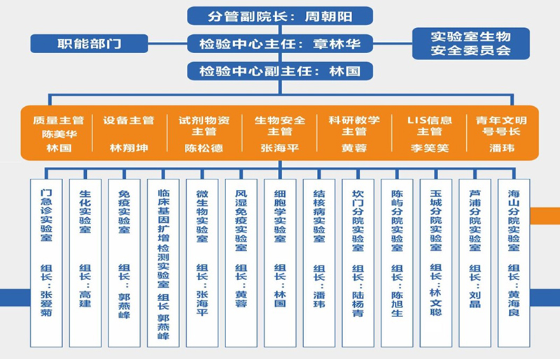 健共体检验中心组织架构1.jpg